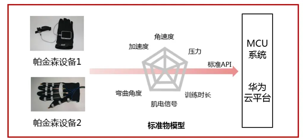 物模型